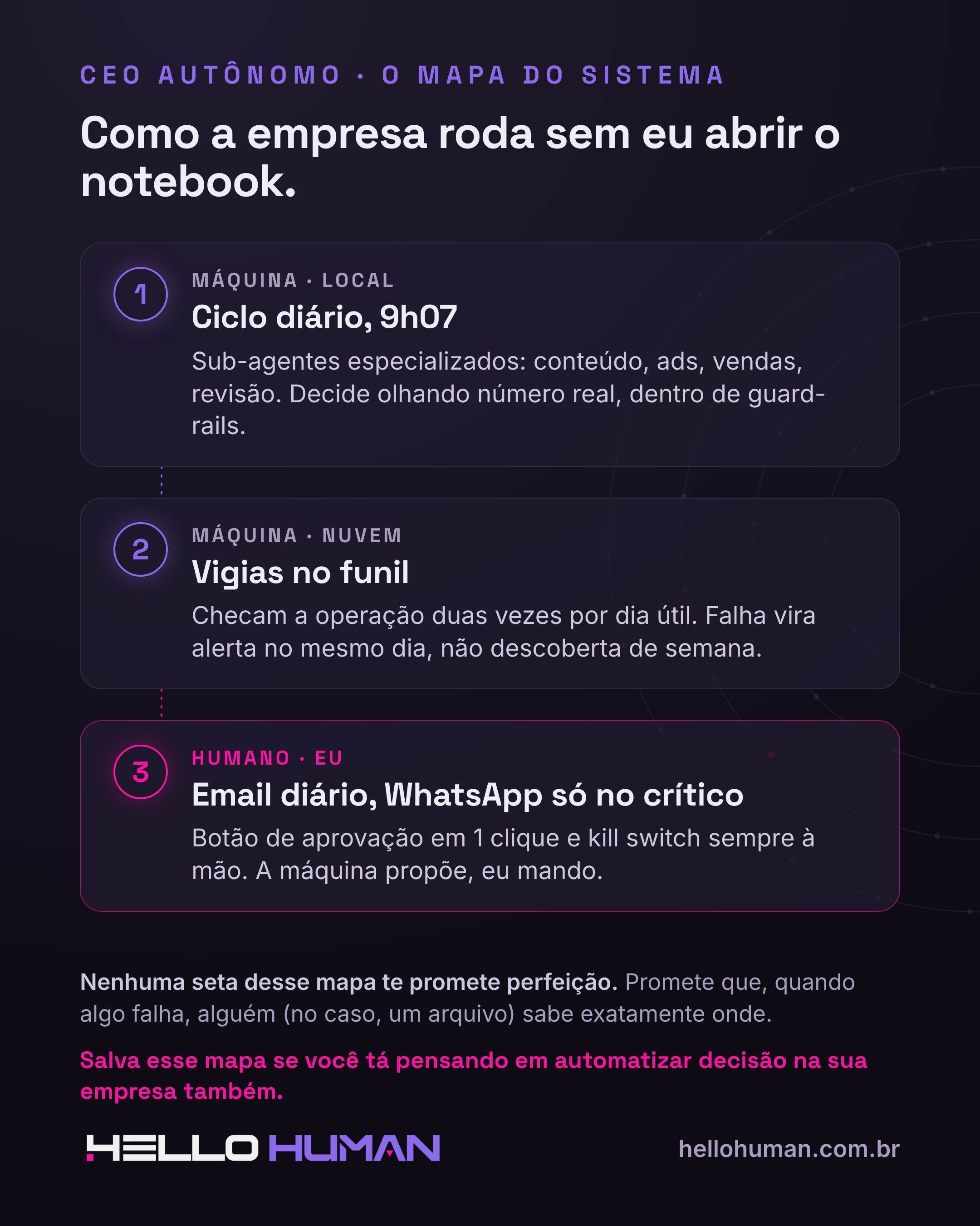 Mapa do sistema: ciclo diário, vigias na nuvem, aprovação do dono e canal de aviso, com botão de emergência sempre à mão
